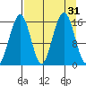 Halibut Cove tide chart for Wednesday, August 31, 2022