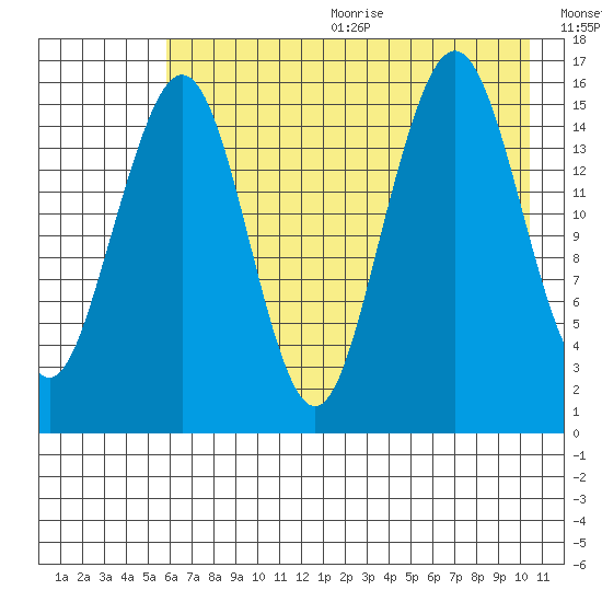 Halibut Cove tide chart for Wednesday, August 3, 2022