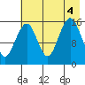 Halibut Cove tide chart for Thursday, August 4, 2022