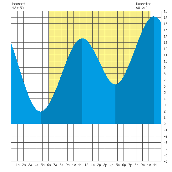 Halibut Cove tide chart for Sunday, August 7, 2022