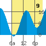 Halibut Cove tide chart for Tuesday, August 9, 2022