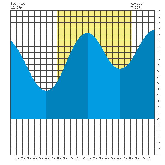 Halibut Cove tide chart for Tuesday, September 20, 2022