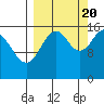 Halibut Cove tide chart for Tuesday, September 20, 2022