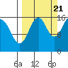 Halibut Cove tide chart for Wednesday, September 21, 2022