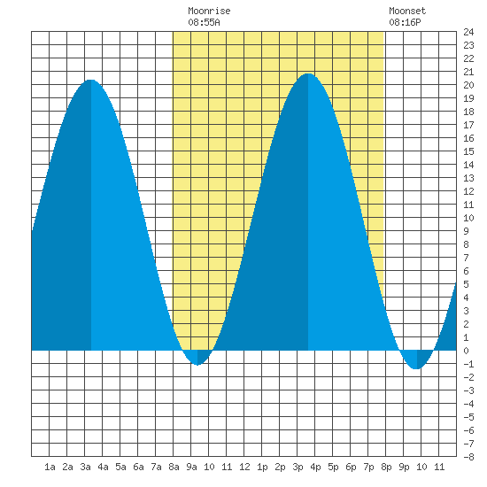 Halibut Cove tide chart for Monday, September 26, 2022
