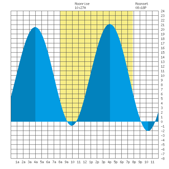 Halibut Cove tide chart for Tuesday, September 27, 2022