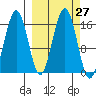 Halibut Cove tide chart for Tuesday, September 27, 2022