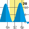 Halibut Cove tide chart for Wednesday, September 28, 2022