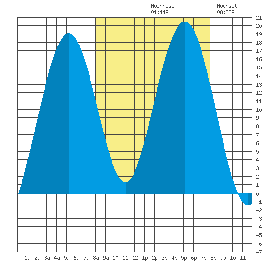 Halibut Cove tide chart for Thursday, September 29, 2022