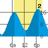 Halibut Cove tide chart for Friday, September 2, 2022