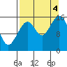 Halibut Cove tide chart for Sunday, September 4, 2022