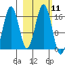 Halibut Cove tide chart for Tuesday, October 11, 2022