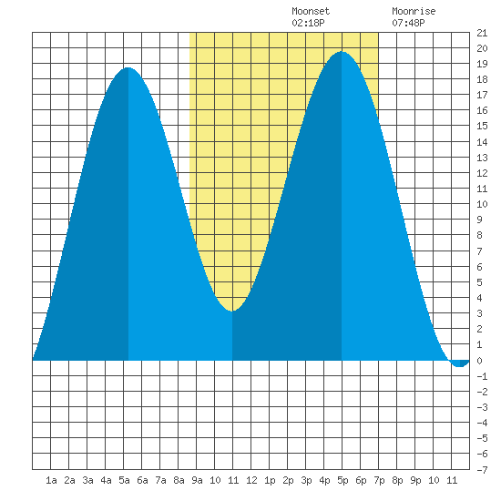 Halibut Cove tide chart for Thursday, October 13, 2022
