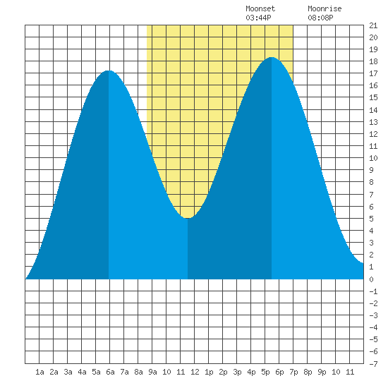 Halibut Cove tide chart for Friday, October 14, 2022