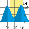 Halibut Cove tide chart for Friday, October 14, 2022