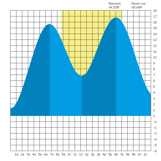 Halibut Cove tide chart for Saturday, October 15, 2022