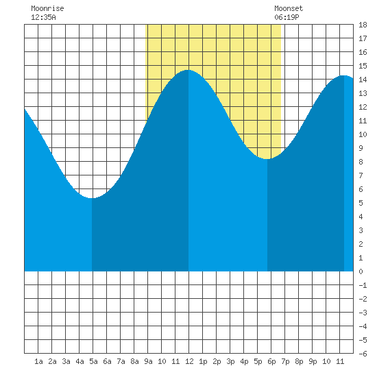 Halibut Cove tide chart for Wednesday, October 19, 2022