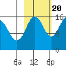 Halibut Cove tide chart for Thursday, October 20, 2022