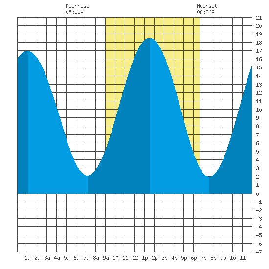 Halibut Cove tide chart for Saturday, October 22, 2022