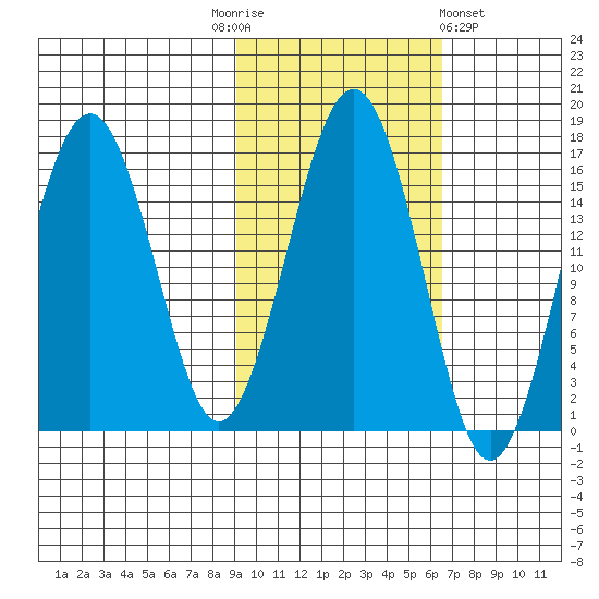Halibut Cove tide chart for Monday, October 24, 2022