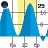Halibut Cove tide chart for Tuesday, October 25, 2022