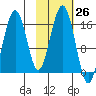 Halibut Cove tide chart for Wednesday, October 26, 2022