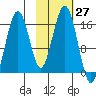 Halibut Cove tide chart for Thursday, October 27, 2022