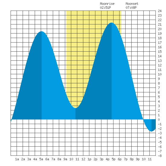 Halibut Cove tide chart for Friday, October 28, 2022