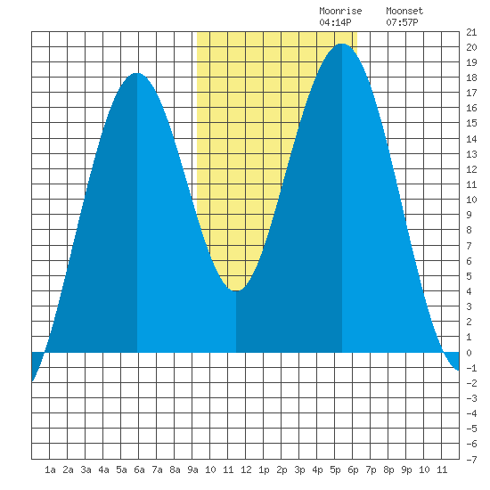 Halibut Cove tide chart for Saturday, October 29, 2022