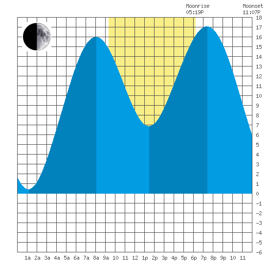 Halibut Cove tide chart for Monday, October 31, 2022