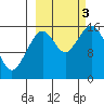 Halibut Cove tide chart for Monday, October 3, 2022