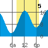 Halibut Cove tide chart for Wednesday, October 5, 2022