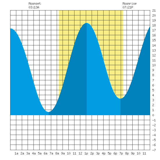 Halibut Cove tide chart for Thursday, October 6, 2022