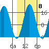 Halibut Cove tide chart for Saturday, October 8, 2022