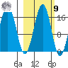Halibut Cove tide chart for Sunday, October 9, 2022