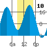 Halibut Cove tide chart for Thursday, November 10, 2022