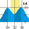 Halibut Cove tide chart for Monday, November 14, 2022