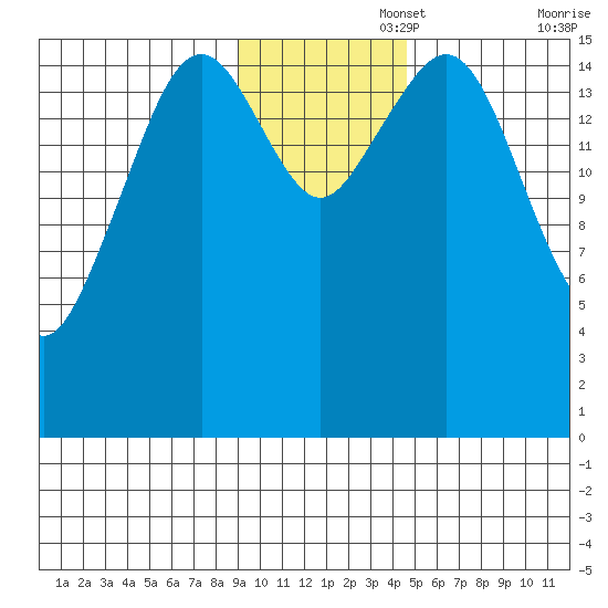 Halibut Cove tide chart for Tuesday, November 15, 2022