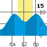 Halibut Cove tide chart for Tuesday, November 15, 2022