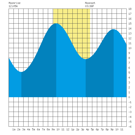 Halibut Cove tide chart for Thursday, November 17, 2022