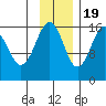 Halibut Cove tide chart for Saturday, November 19, 2022