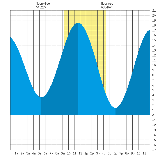 Halibut Cove tide chart for Sunday, November 20, 2022