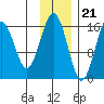 Halibut Cove tide chart for Monday, November 21, 2022