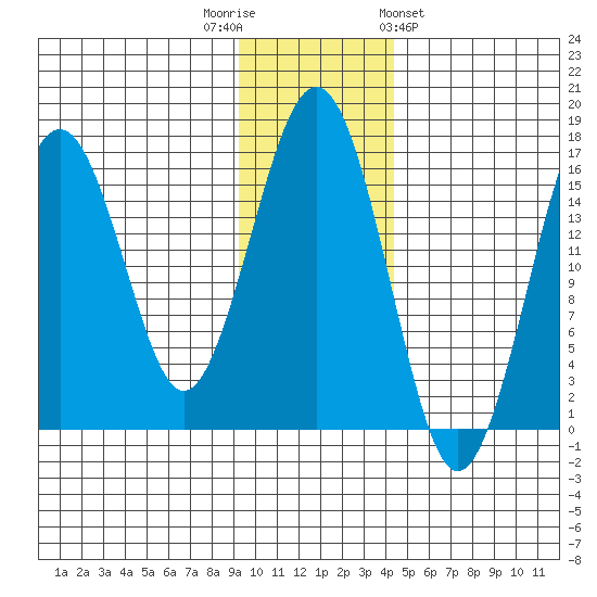 Halibut Cove tide chart for Tuesday, November 22, 2022