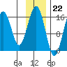 Halibut Cove tide chart for Tuesday, November 22, 2022
