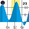 Halibut Cove tide chart for Wednesday, November 23, 2022
