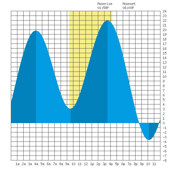 Halibut Cove tide chart for Saturday, November 26, 2022