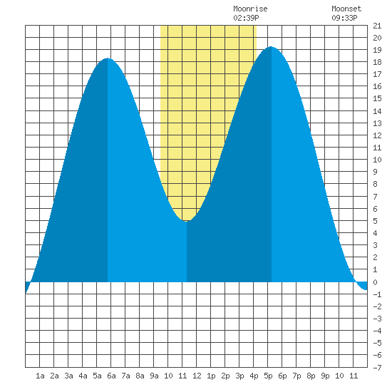 Halibut Cove tide chart for Monday, November 28, 2022