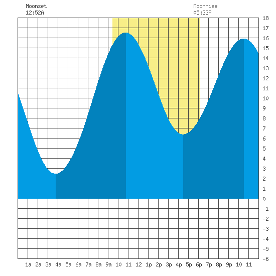 Halibut Cove tide chart for Wednesday, November 2, 2022