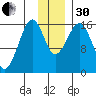 Halibut Cove tide chart for Wednesday, November 30, 2022